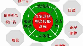 直復(fù)營(yíng)銷(xiāo)有助于企業(yè)降低經(jīng)營(yíng)成本（直復(fù)營(yíng)銷(xiāo)有助于企業(yè)降低經(jīng)營(yíng)成本對(duì)還是錯(cuò)）