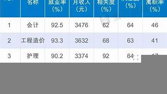 ?？七x什么專業(yè)（專科選什么專業(yè)最好）