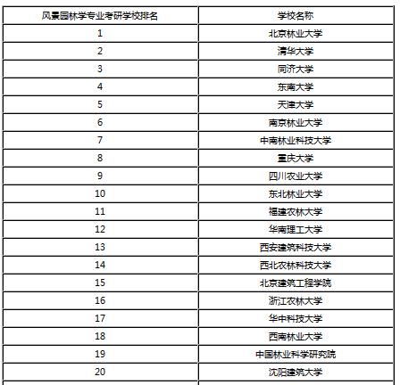 景觀設(shè)計(jì)考研大學(xué)排名（景觀設(shè)計(jì)考研大學(xué)排名榜）