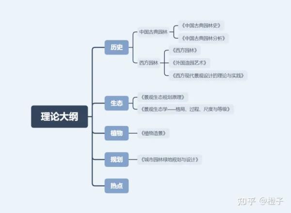 植物景觀規(guī)劃設(shè)計(jì)