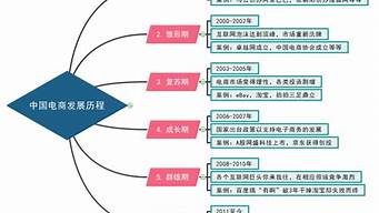 職中電子商務(wù)以后干什么