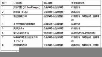 國(guó)際咨詢公司排名（國(guó)際咨詢公司排名榜）