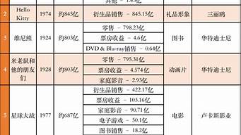 全球最賺錢的50個IP