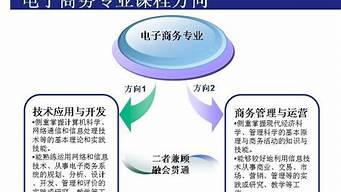 電子商務考研對口專業(yè)（電子商務考研對口專業(yè)考什么）