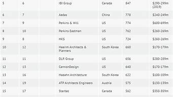 世界建筑設(shè)計(jì)公司排名（世界建筑設(shè)計(jì)公司排名前100名中文版）