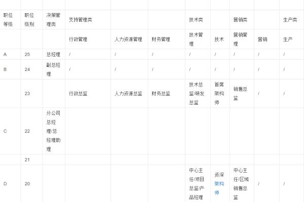 高級銷售是什么崗位（高級銷售是什么崗位類別）
