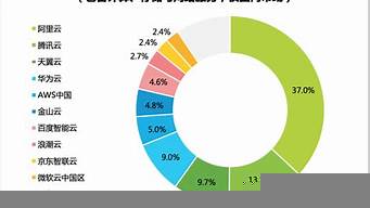 國(guó)內(nèi)云市場(chǎng)份額（國(guó)內(nèi)云市場(chǎng)份額最大的云產(chǎn)品提供商是）