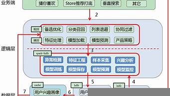 個(gè)性化推薦技術(shù)（個(gè)性化推薦技術(shù)主要有）