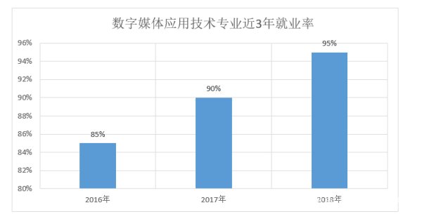 數(shù)字媒體技術(shù)燒錢嗎（大專學(xué)數(shù)字媒體技術(shù)燒錢嗎）