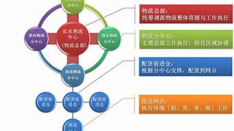 電子商務中包含幾種流（電子商務中包含幾種流通渠道）