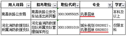 風(fēng)景園林對(duì)口的公務(wù)員專業(yè)（風(fēng)景園林留學(xué)大學(xué)排行）