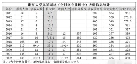 風景園林專業(yè)考研學校（風景園林專業(yè)考研學校難度排行）