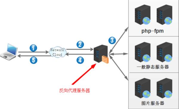 nginx反向代理禁止ip訪問(wèn)（nginx反向代理設(shè)置）