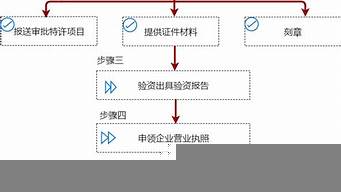 網(wǎng)上注冊(cè)公司流程（網(wǎng)上如何注冊(cè)公司）