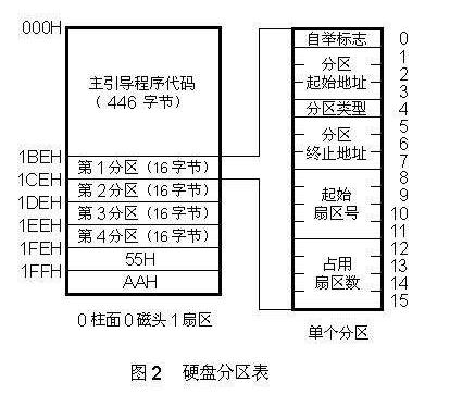 移動(dòng)硬盤gpt和mbr的區(qū)別（移動(dòng)硬盤mbr分區(qū)和gpt分區(qū)區(qū)別）