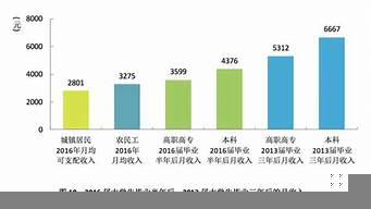 環(huán)境工程研究生月薪（環(huán)境工程研究生月薪各個(gè)城市）