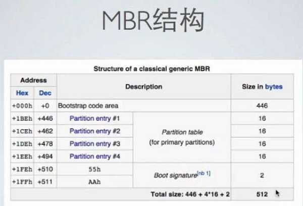 快速分區(qū)mbr和gpt哪個好（快速分區(qū)mbr和guid裝win10）