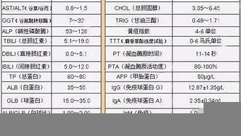 肝功檢測只有g(shù)gt偏高（單項ggt升高的意義不大）