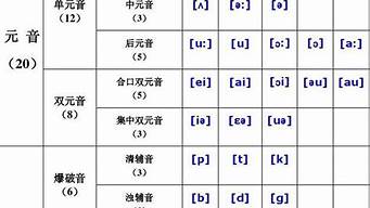 英文音標(biāo)發(fā)音大全表