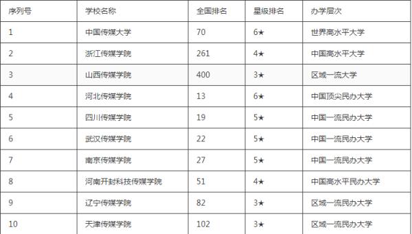 傳媒大學(xué)排行榜（國(guó)內(nèi)傳媒大學(xué)排行榜）