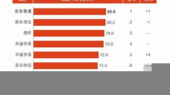 快遞公司加盟排行榜（快遞加盟排名）