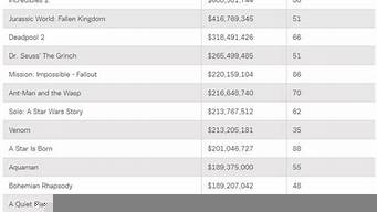 美國票房排行榜（美國票房排行榜前十名）