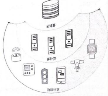 邊緣計算是什么意思（云計算是什么意思）