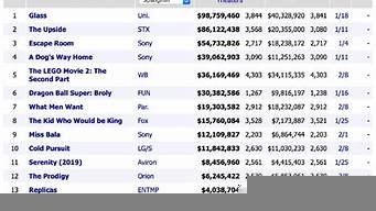 全球電影票排行榜