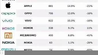 國(guó)產(chǎn)手機(jī)銷售排行榜（國(guó)產(chǎn)手機(jī)品牌排行榜前十名）