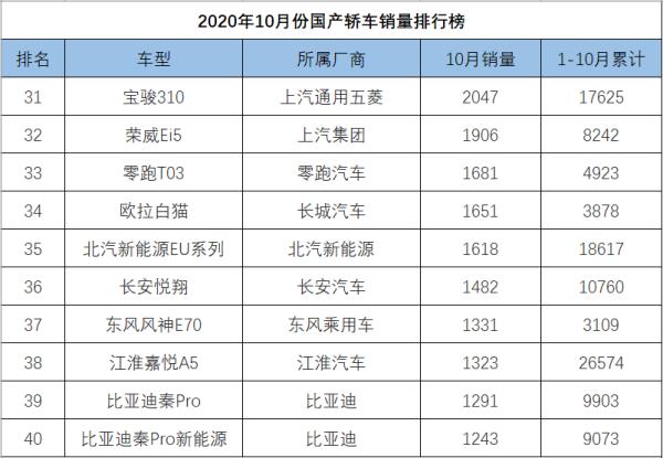 10月轎車銷量排行榜（10月轎車銷量排行榜完整版）