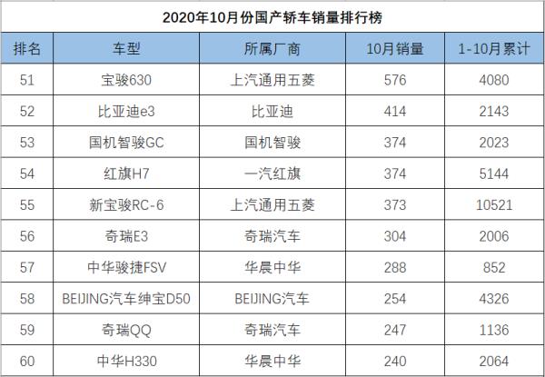 10月轎車銷量排行榜（10月轎車銷量排行榜完整版）