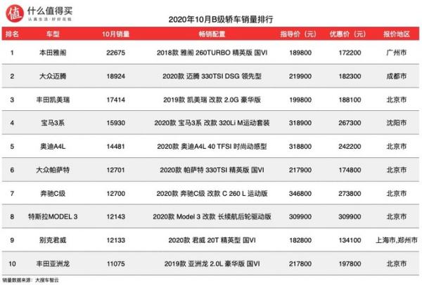 10月轎車銷量排行榜（10月轎車銷量排行榜完整版）