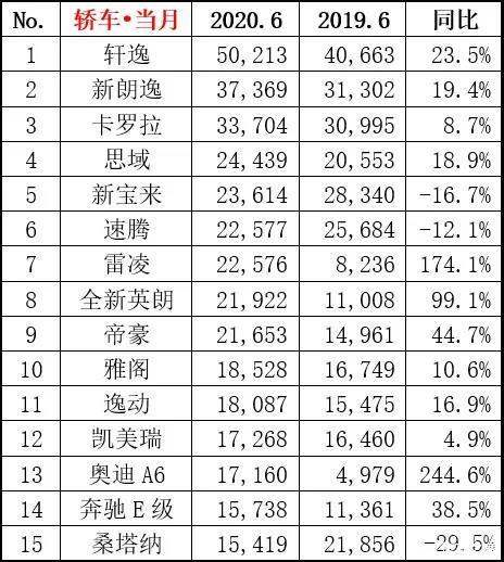 6月份轎車排行榜（2021年六月份轎車排行榜）