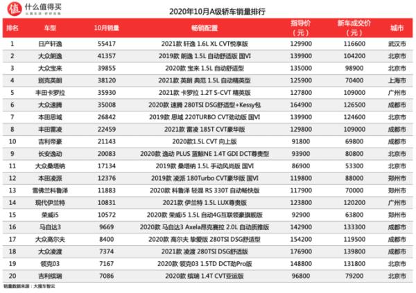 10月轎車銷量排行榜（10月轎車銷量排行榜完整版）