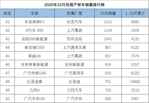 10月轎車銷量排行榜（10月轎車銷量排行榜完整版）