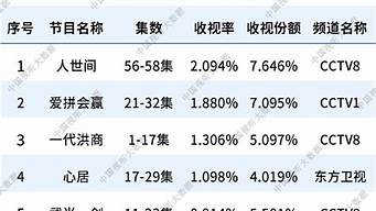 中國衛(wèi)視收視率排行榜（中國衛(wèi)視收視率排行榜前十名）