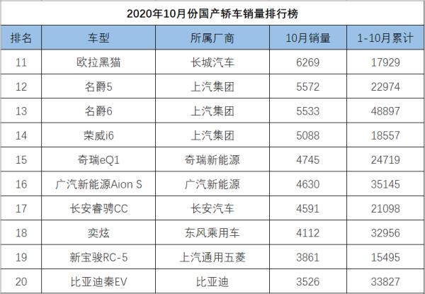 10月轎車銷量排行榜（10月轎車銷量排行榜完整版）