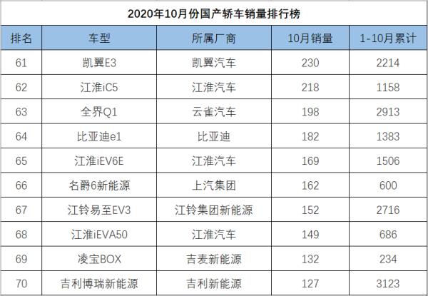 10月轎車銷量排行榜（10月轎車銷量排行榜完整版）