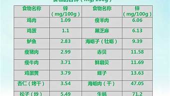 含鋅量排行榜（含鋅量排行榜前十名）