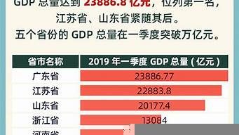 各省經(jīng)濟(jì)排行榜（各省經(jīng)濟(jì)排行榜2022）