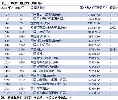 世界500強2012排行榜（20121世界500強）