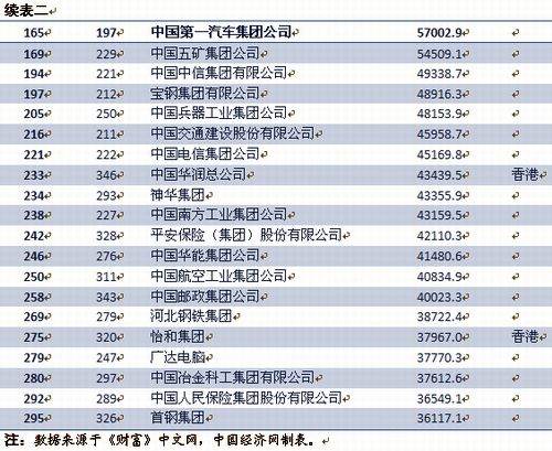 世界500強2012排行榜（20121世界500強）