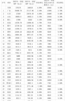 各省經(jīng)濟(jì)排行榜（各省經(jīng)濟(jì)排行榜2022）