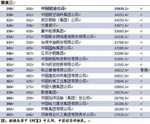 世界500強2012排行榜（20121世界500強）