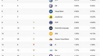 最好學(xué)的語言排行榜（最好學(xué)的語言排行榜前十名）