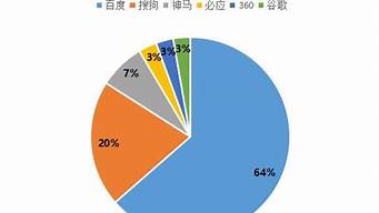 全國搜索引擎市場占比（全國搜索引擎市場占比排名）