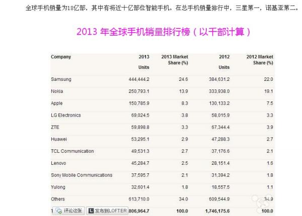 2013年手機銷量排行榜（2013年手機銷量排行榜中國）