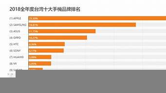 臺灣手機品牌排行榜