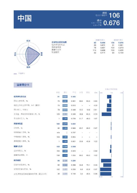 全球女性地位排行榜