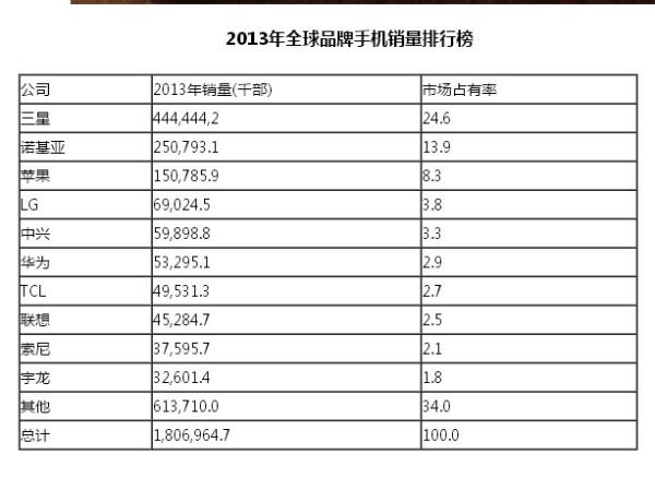 2013年手機銷量排行榜（2013年手機銷量排行榜中國）